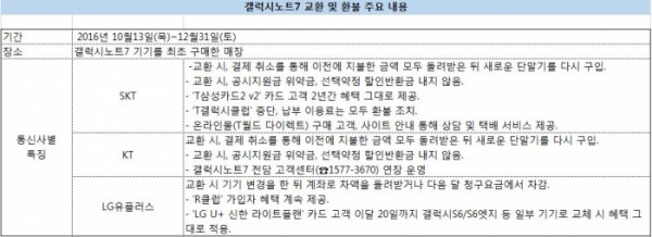 ▲갤럭시노트7 교환 및 환불 주요 내용