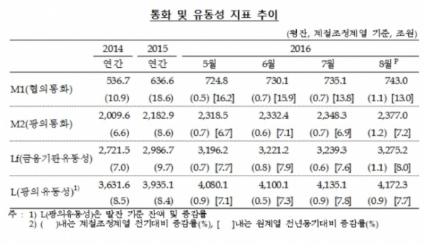 ▲한국은행