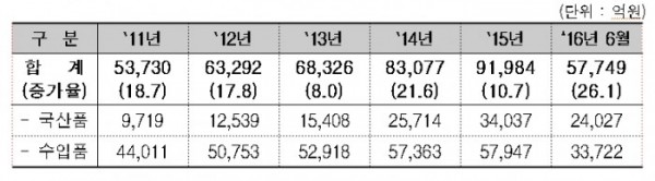 ▲면세점 판매 동향(표=산업통상자원부)