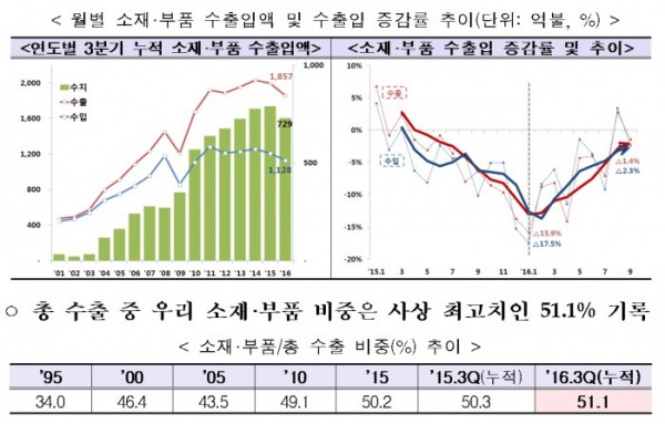 (표=산업통상자원부 )