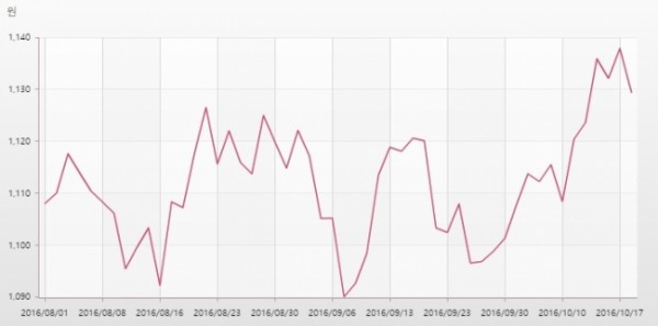 ▲원/달러 추이