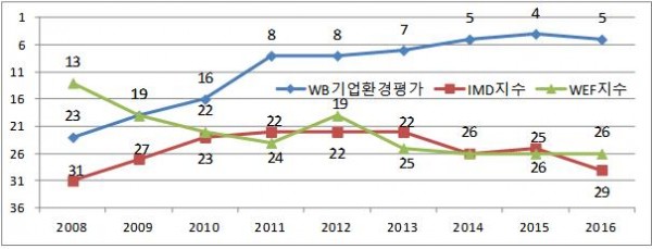 ▲기업환경평가 및 IMD, WEF 국가경쟁력 지수 순위 추이(기획재정부)