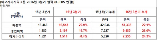 (사진제공=아모레퍼시픽)