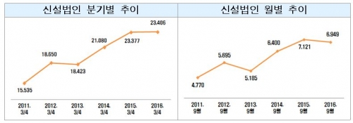 (자료제공:중소기업청)