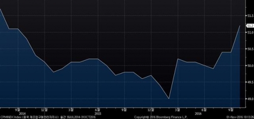 ▲중국 제조업 구매관리자지수(PMI) 추이. 10월 51.2. 출처 블룸버그 