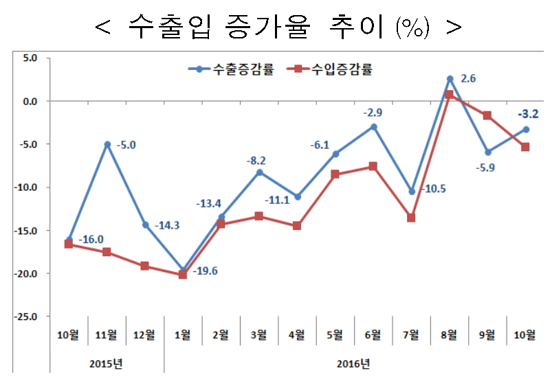 (표=산업통상자원부 )