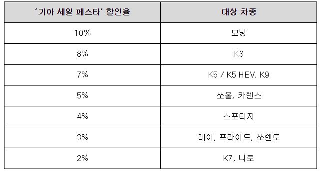 ▲‘기아 세일 페스타’ 차종별 할인율.(자료제공=현대기아자동차)