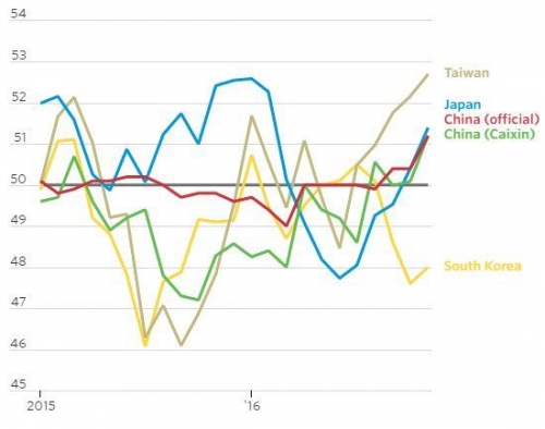 ▲아시아 주요국 제조업 PMI 추이. 위에서부터 대만/ 일본/ 중국(정부)/ 중국(차이신)/ 한국. 출처 월스트리트저널(WSJ)