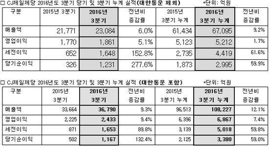 (사진제공=CJ제일제당)