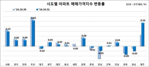 (자료=한국감정원)