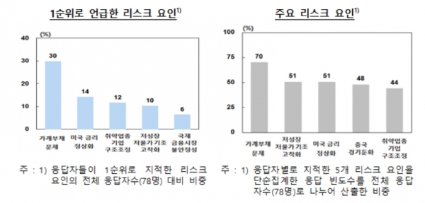 ▲한국은행