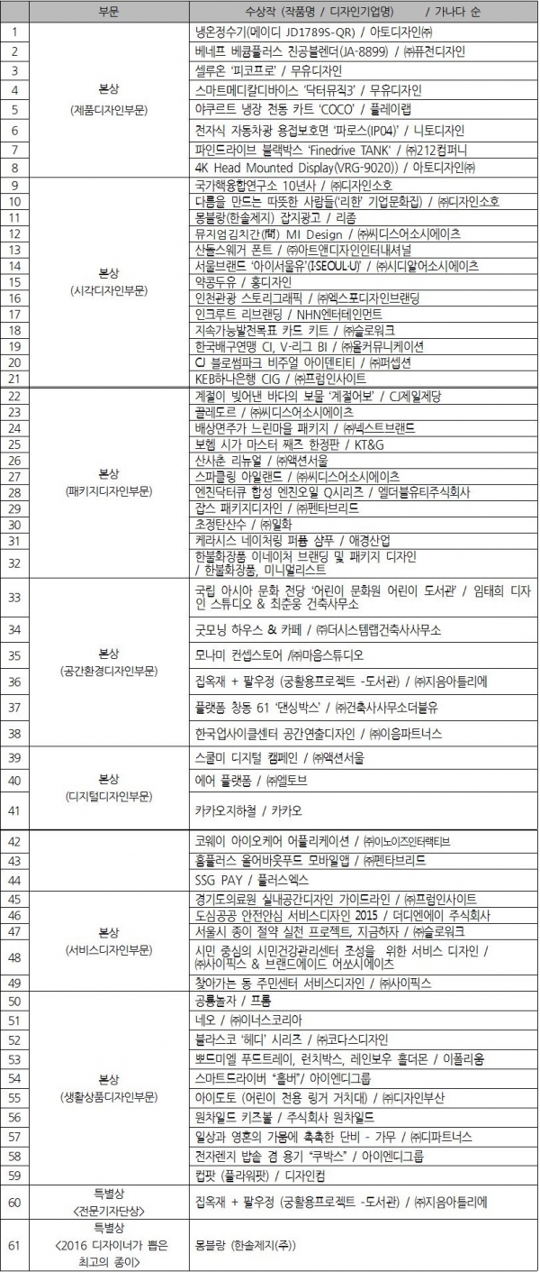 ▲'제5회 잇 어워드' 본상 및 특별상 수상작.(표를 클릭하면 크게 볼 수 있습니다)