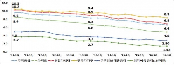 ▲주택유형별 전월세전환율과 금리 추이(단위:%, 자료=한국감정원)