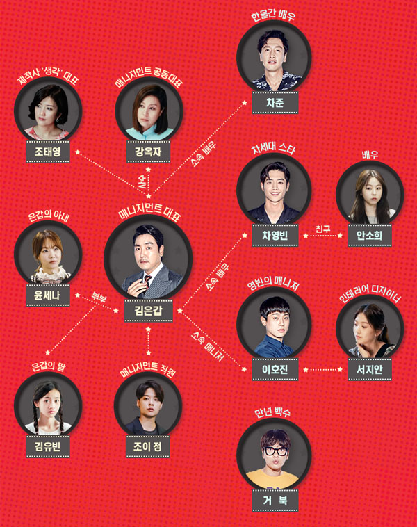 ▲'안투라지' 인물관계도(사진=tvN)
