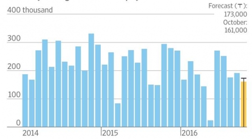 ▲미국 비농업 고용 추이. 단위 1000명. 10월 예상치 17만3000명 / 실제 16만1000명. 출처 월스트리트저널(WSJ)  