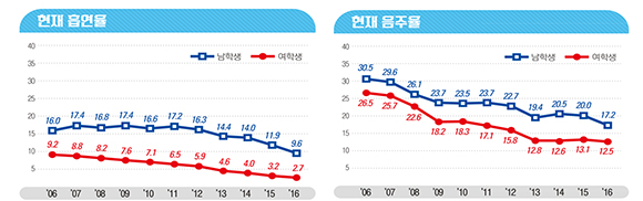 ▲2016년 청소년 흡연율·음주율(질병관리본부)