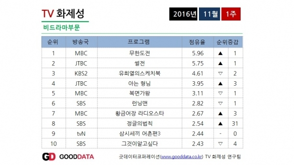 ▲예능 화제성 순위(굿데이터코퍼레이션 제공)