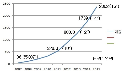 ▲설립(2006년) 이후 콜마BNH 매출액 추이. (자료=미래창조과학부)