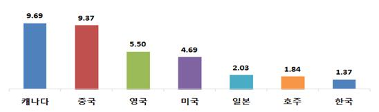 ▲올해 1~7월 국가별 주택매매가격지수 변동률(단위: %, 자료=각국 공공 및 민간의 주택매매가격지수)