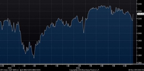 ▲뉴욕증시 S&amp;P500지수 추이. 7일(현지시간) 종가 2131.52. 출처 블룸버그 