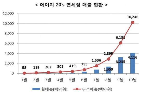 (자료제공=애경)