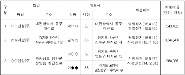 ▲공표 대상 명단(자료=국토교통부)