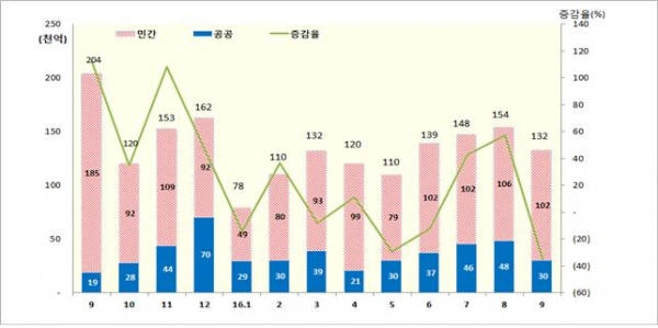 ▲월별 수주실적 및 증감율 추이(자료=대한건설협회)