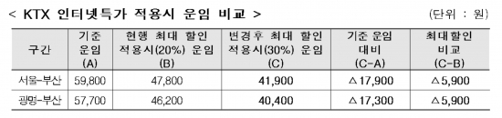 (코레일)