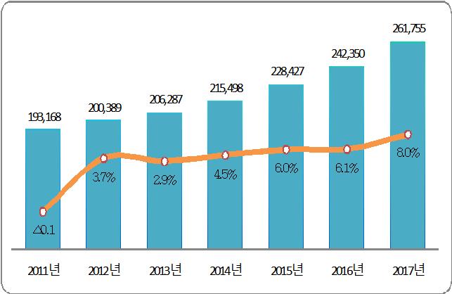 ▲서울시 연도별 예산규모 변동 추이.(사진제공=서울시)