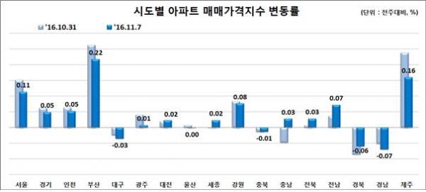 (자료=한국감정원)