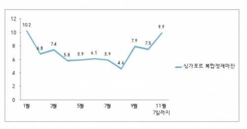 ▲월평균 싱가포르 복합 정제마진 (단위:달러/배럴)(자료제공=정유업계)