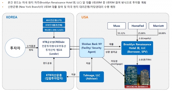 ▲ ‘KTB글로벌CREDebt전문투자형사모부동산투자신탁 제1호’ 투자 구조(출처=KTB자산운용)