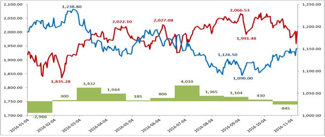 ▲2016년 중 환율, 코스피지수 및 외국인 순매수 추이(자료=한국거래소)