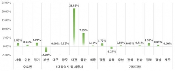 ▲2016년 10월말 기준 시·도별 민간아파트 평균 분양가격 전월대비 변동률(제공=HUG 주택도시보증공사)