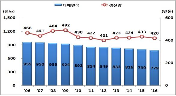 ▲연도별 벼 재배면적 및 쌀 생산량 추이(통계청)