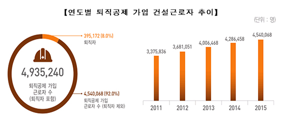 (건설근로자공제회)