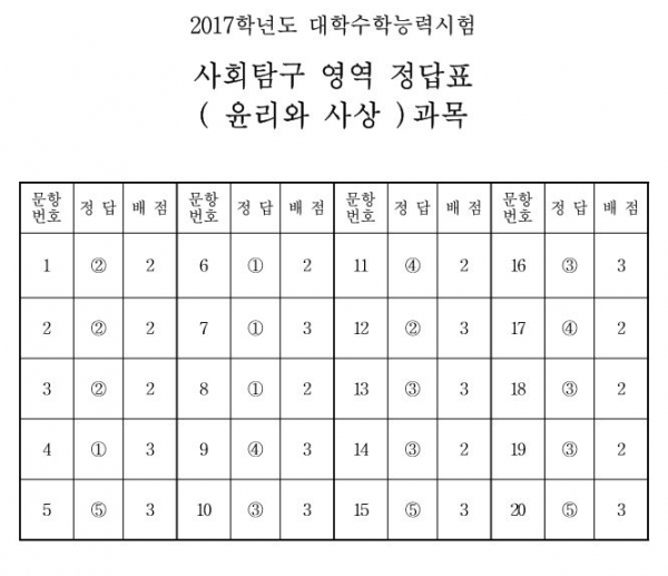 ((자료제공=한국교육과정평가원))