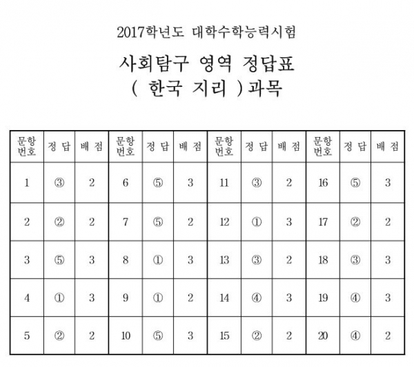 ((자료제공=한국교육과정평가원))