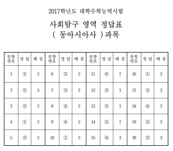 (자료제공=한국교육과정평가원)