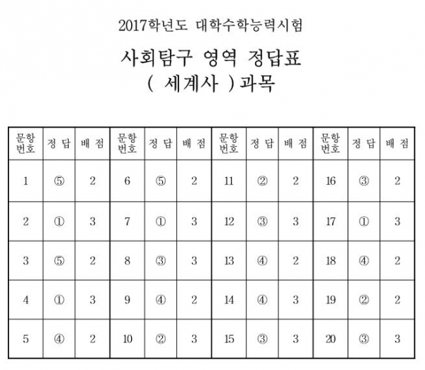 (자료제공=한국교육과정평가원)