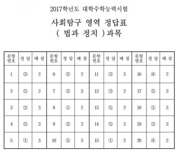 (자료제공=한국교육과정평가원)