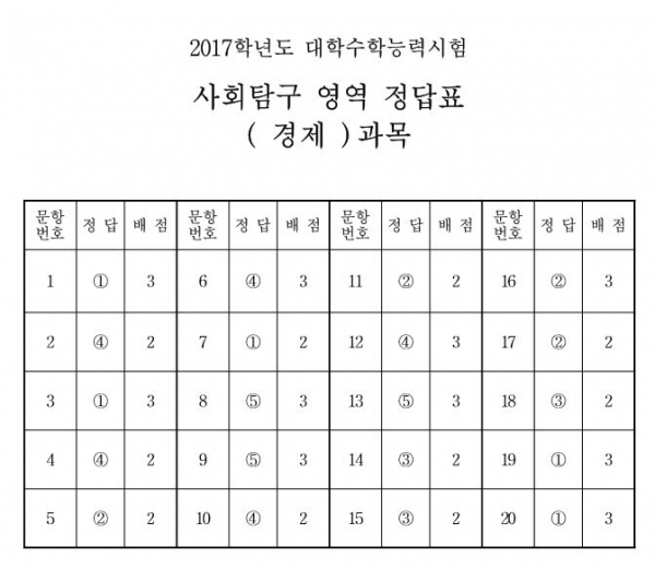 (자료제공=한국교육과정평가원)