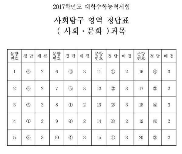 (자료제공=한국교육과정평가원)