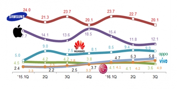 ▲주요 스마트폰 업체의 세계시장 점유율 추이(출하량 기준, 단위: %) (자료=미래창조과학부)