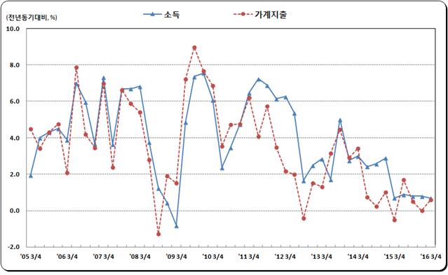 ▲가구당 월평균 가계수지 증감률 추이(통계청)