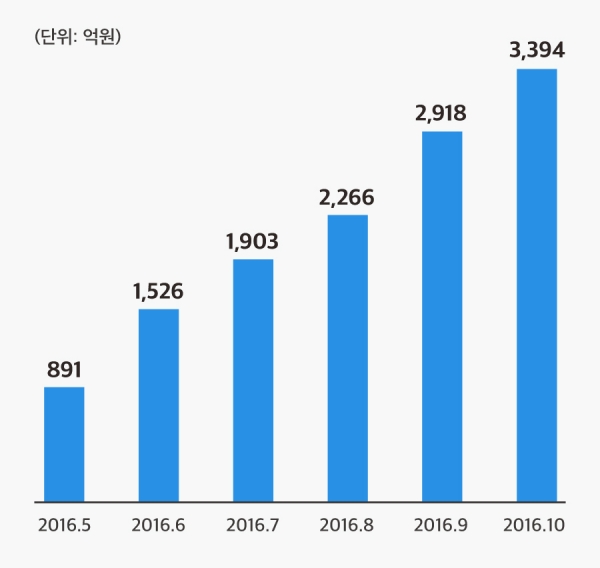 (출처=한국P2P금융협회)