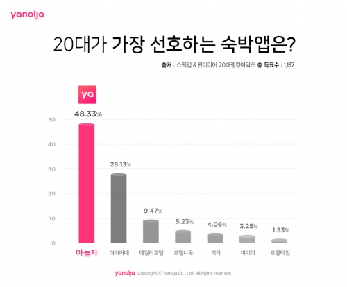 ▲설문 조사 이미지(사진제공=야놀자)