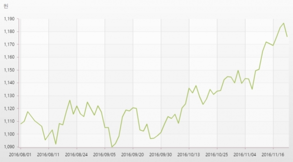 ▲원ㆍ달러 추이(출처=한국은행)