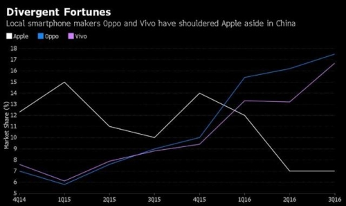 ▲중국 스마트폰시장 점유율 추이. 흰색: 애플/ 파란색: 오포/ 분홍색: 비보. 출처 블룸버그 