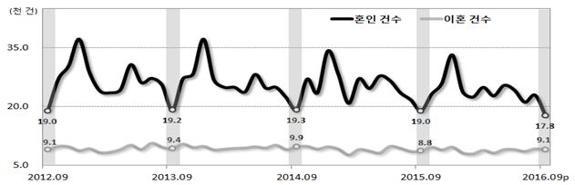 ▲연간 혼인ㆍ이혼 추이(통계청)